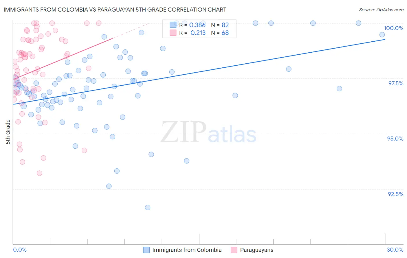 Immigrants from Colombia vs Paraguayan 5th Grade