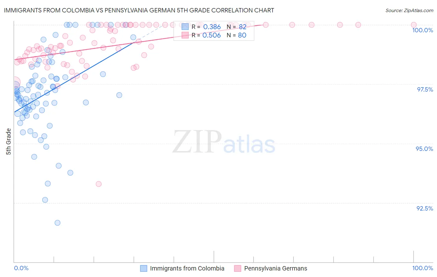 Immigrants from Colombia vs Pennsylvania German 5th Grade