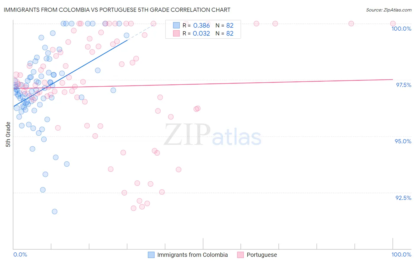 Immigrants from Colombia vs Portuguese 5th Grade