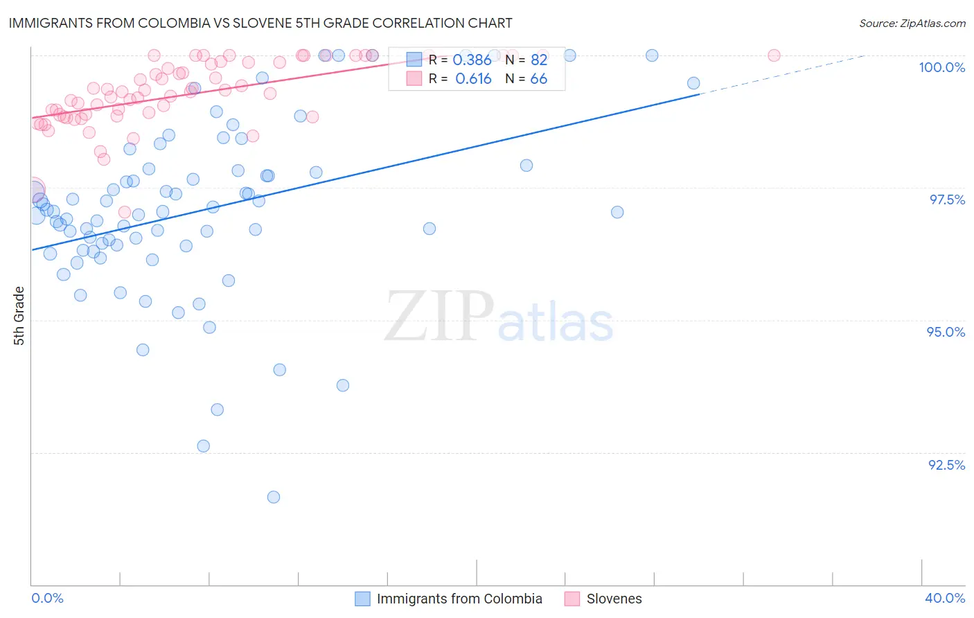 Immigrants from Colombia vs Slovene 5th Grade