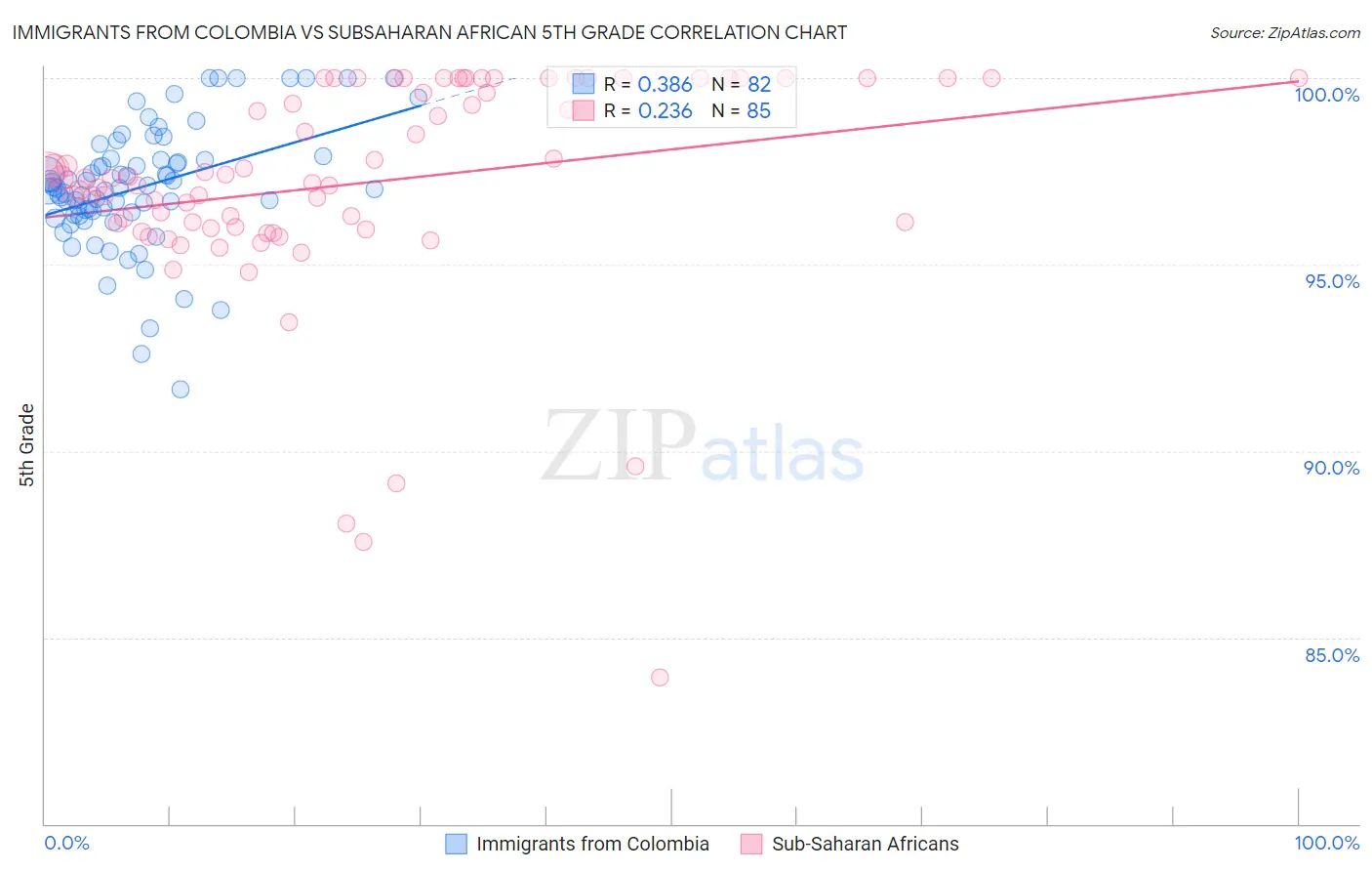 Immigrants from Colombia vs Subsaharan African 5th Grade