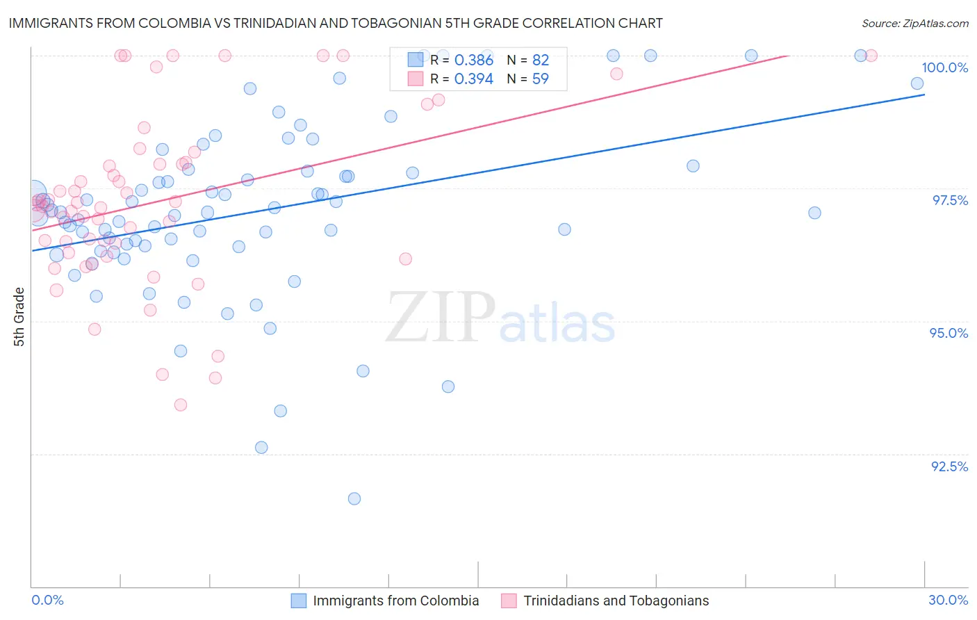 Immigrants from Colombia vs Trinidadian and Tobagonian 5th Grade