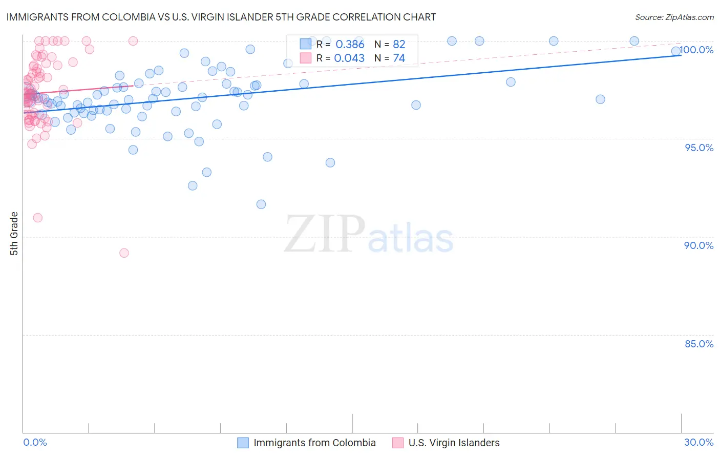 Immigrants from Colombia vs U.S. Virgin Islander 5th Grade