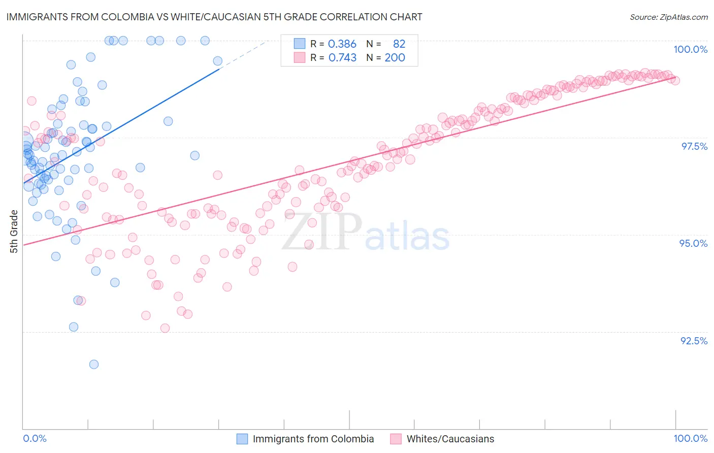 Immigrants from Colombia vs White/Caucasian 5th Grade