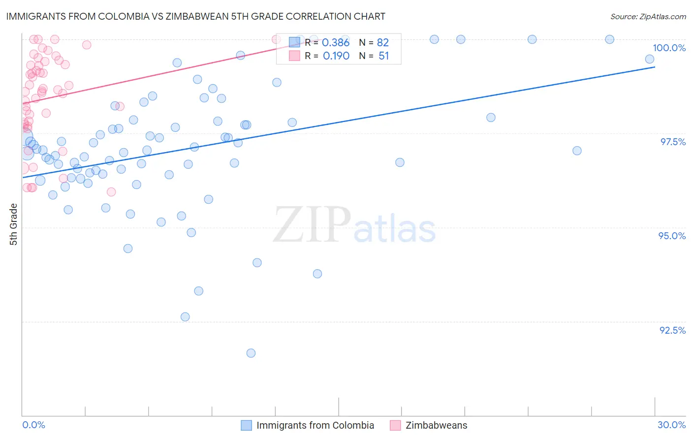 Immigrants from Colombia vs Zimbabwean 5th Grade