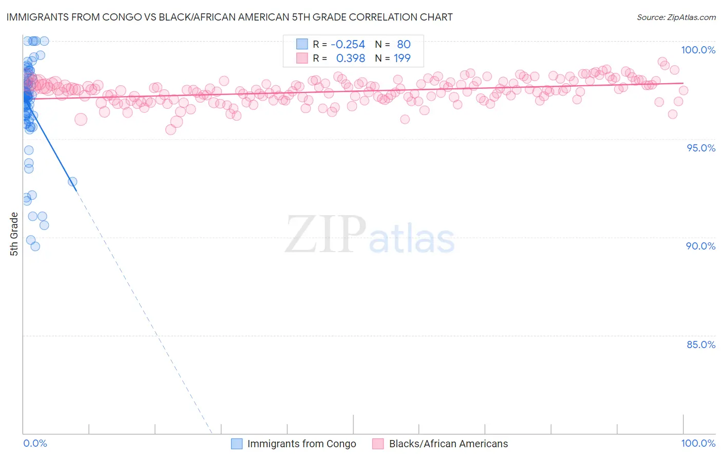 Immigrants from Congo vs Black/African American 5th Grade