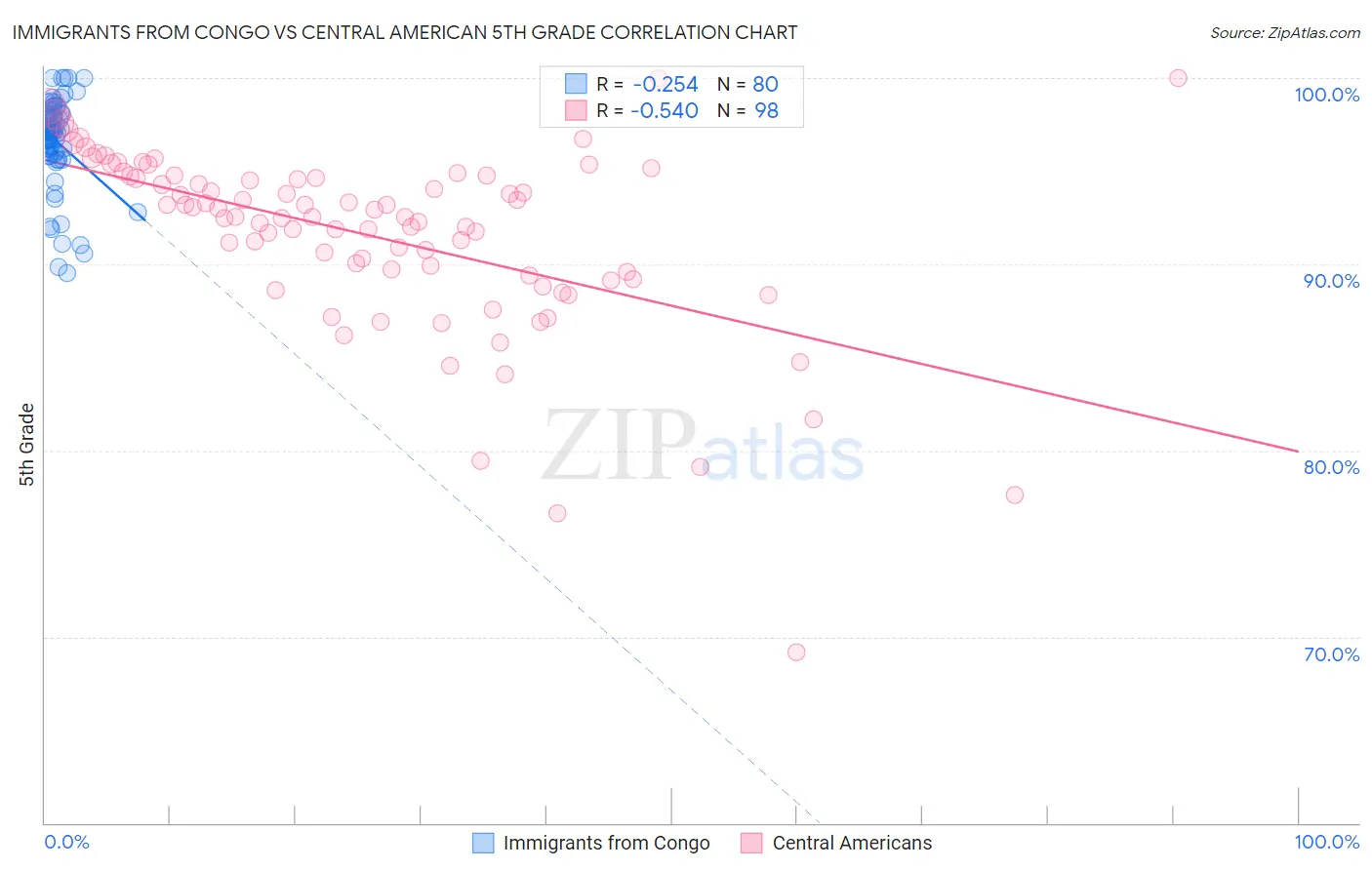 Immigrants from Congo vs Central American 5th Grade
