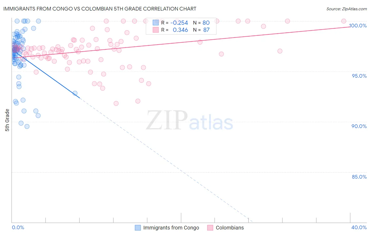 Immigrants from Congo vs Colombian 5th Grade