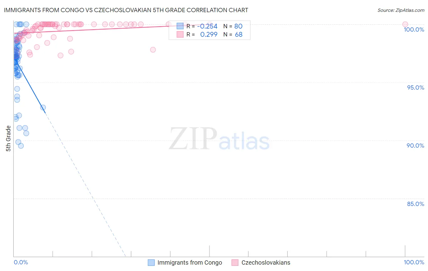 Immigrants from Congo vs Czechoslovakian 5th Grade
