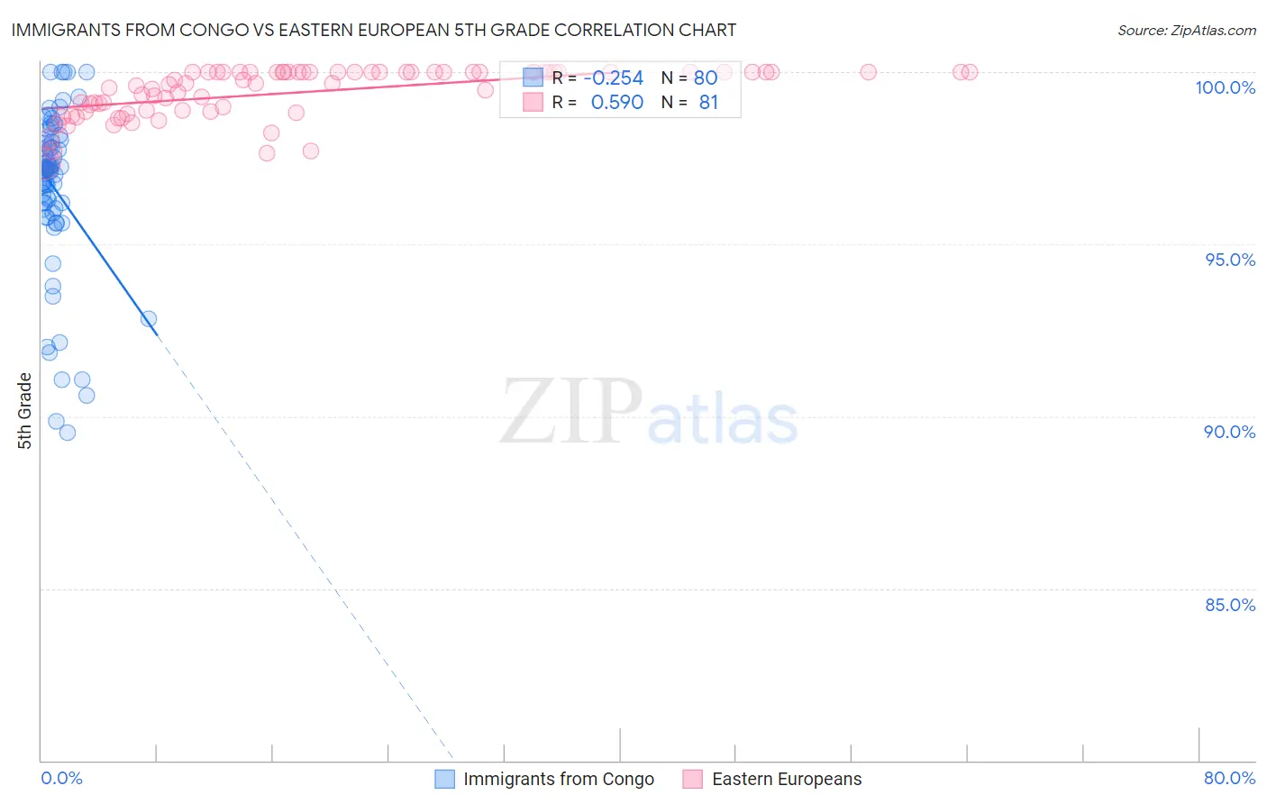 Immigrants from Congo vs Eastern European 5th Grade