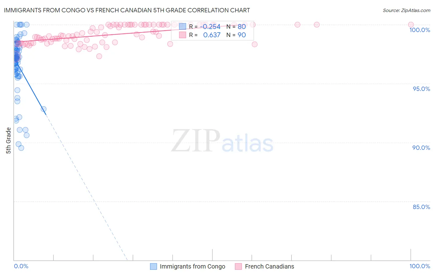 Immigrants from Congo vs French Canadian 5th Grade