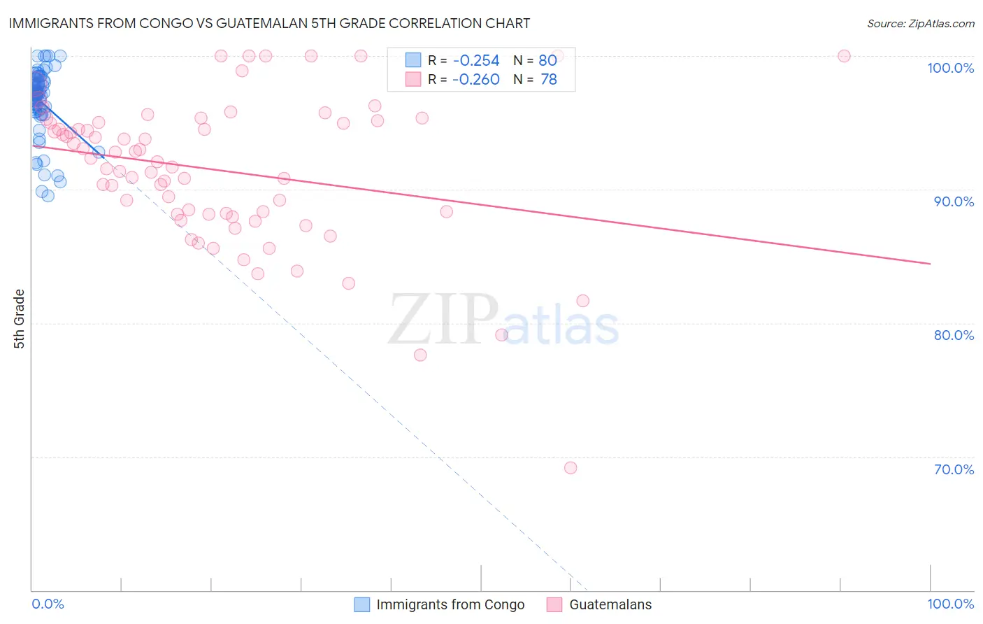 Immigrants from Congo vs Guatemalan 5th Grade