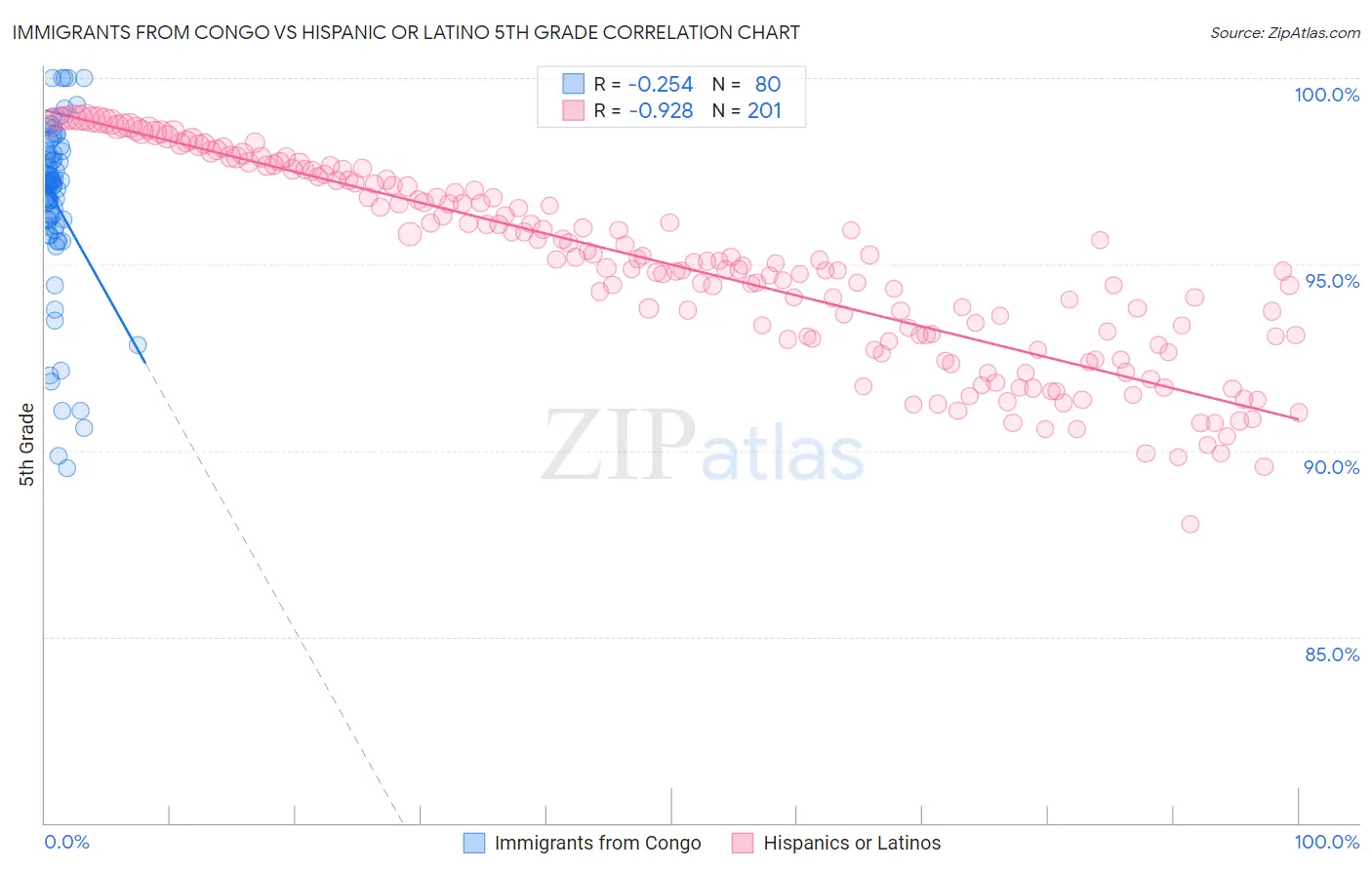 Immigrants from Congo vs Hispanic or Latino 5th Grade