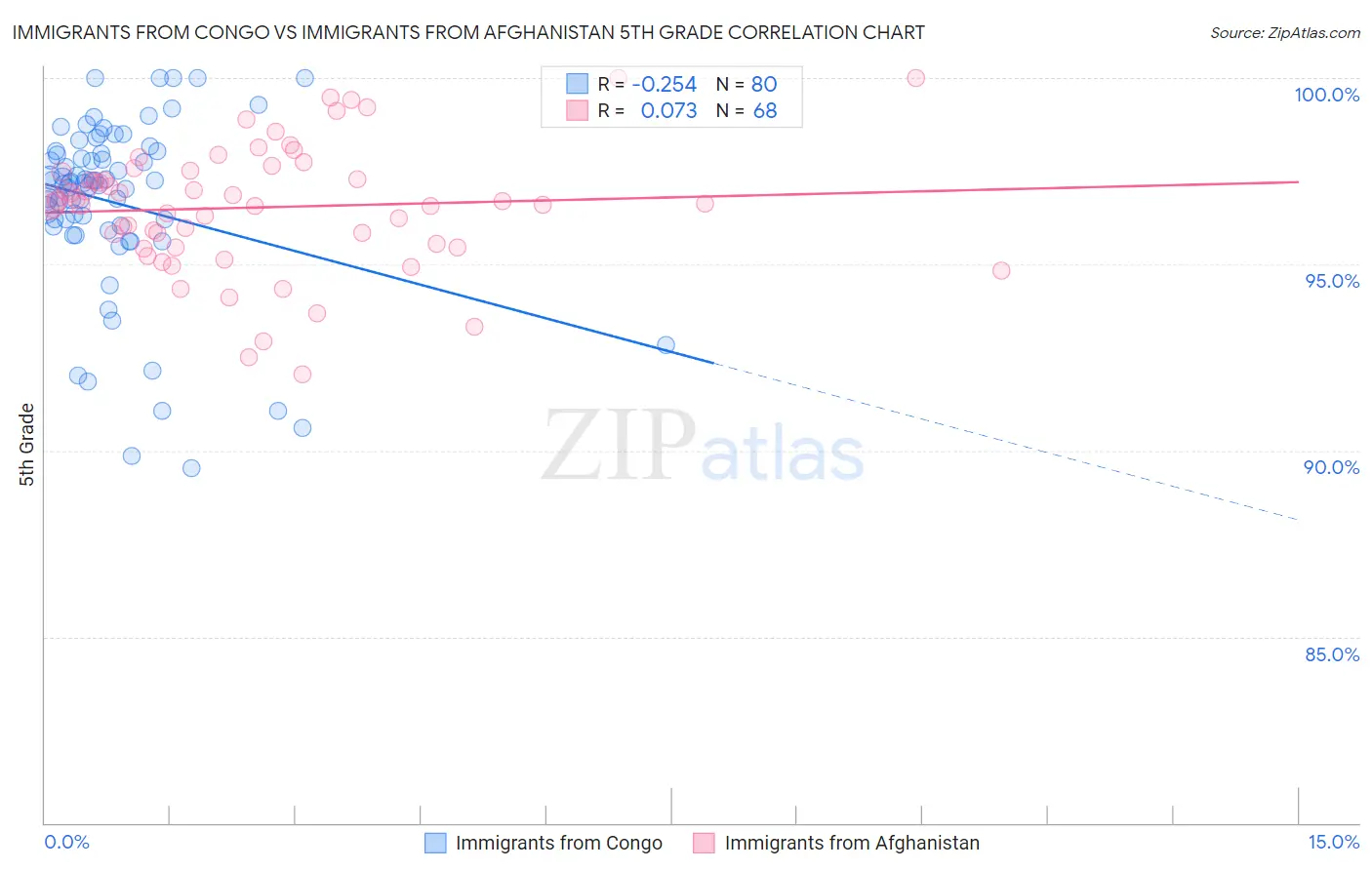 Immigrants from Congo vs Immigrants from Afghanistan 5th Grade