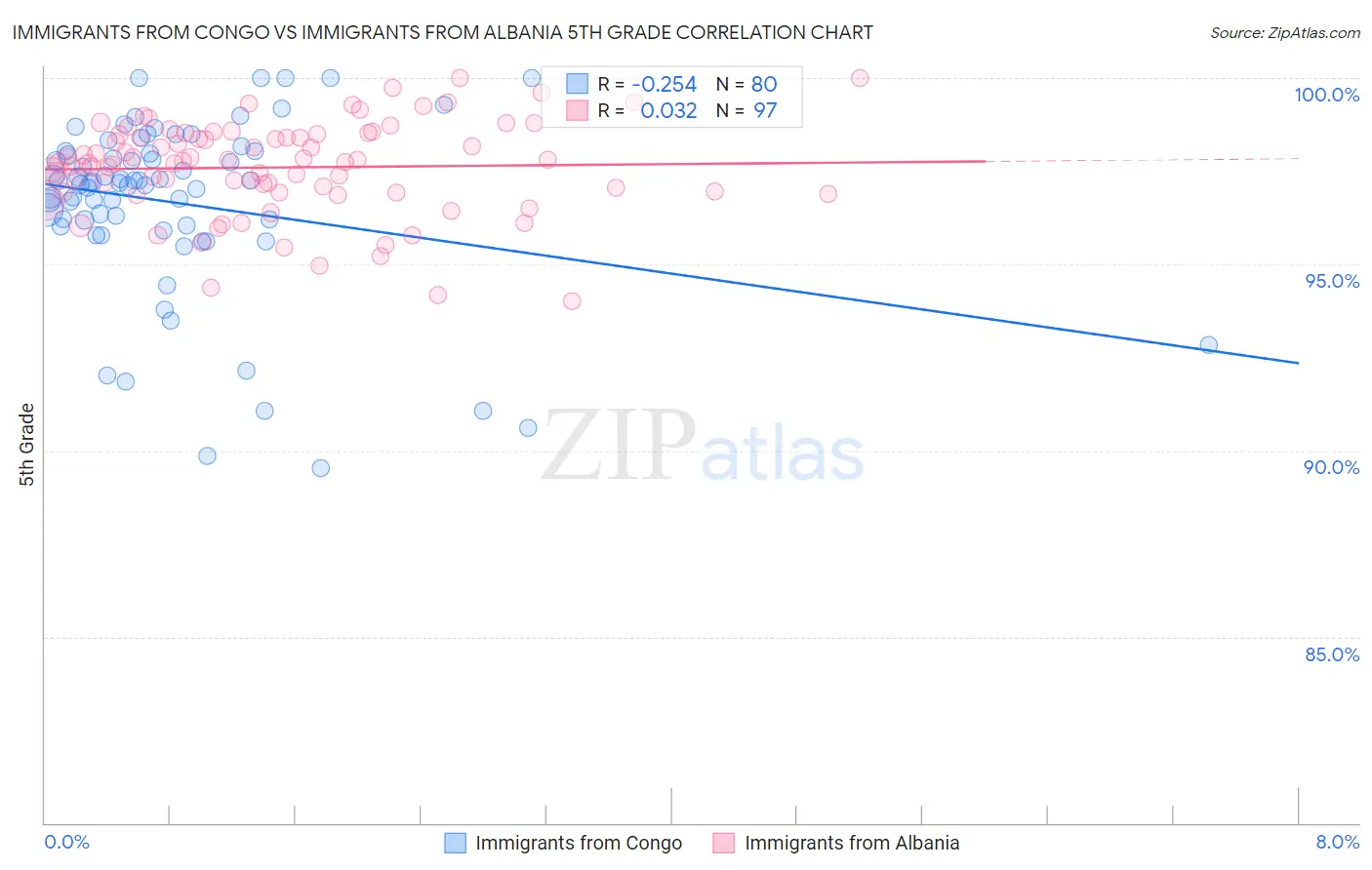Immigrants from Congo vs Immigrants from Albania 5th Grade