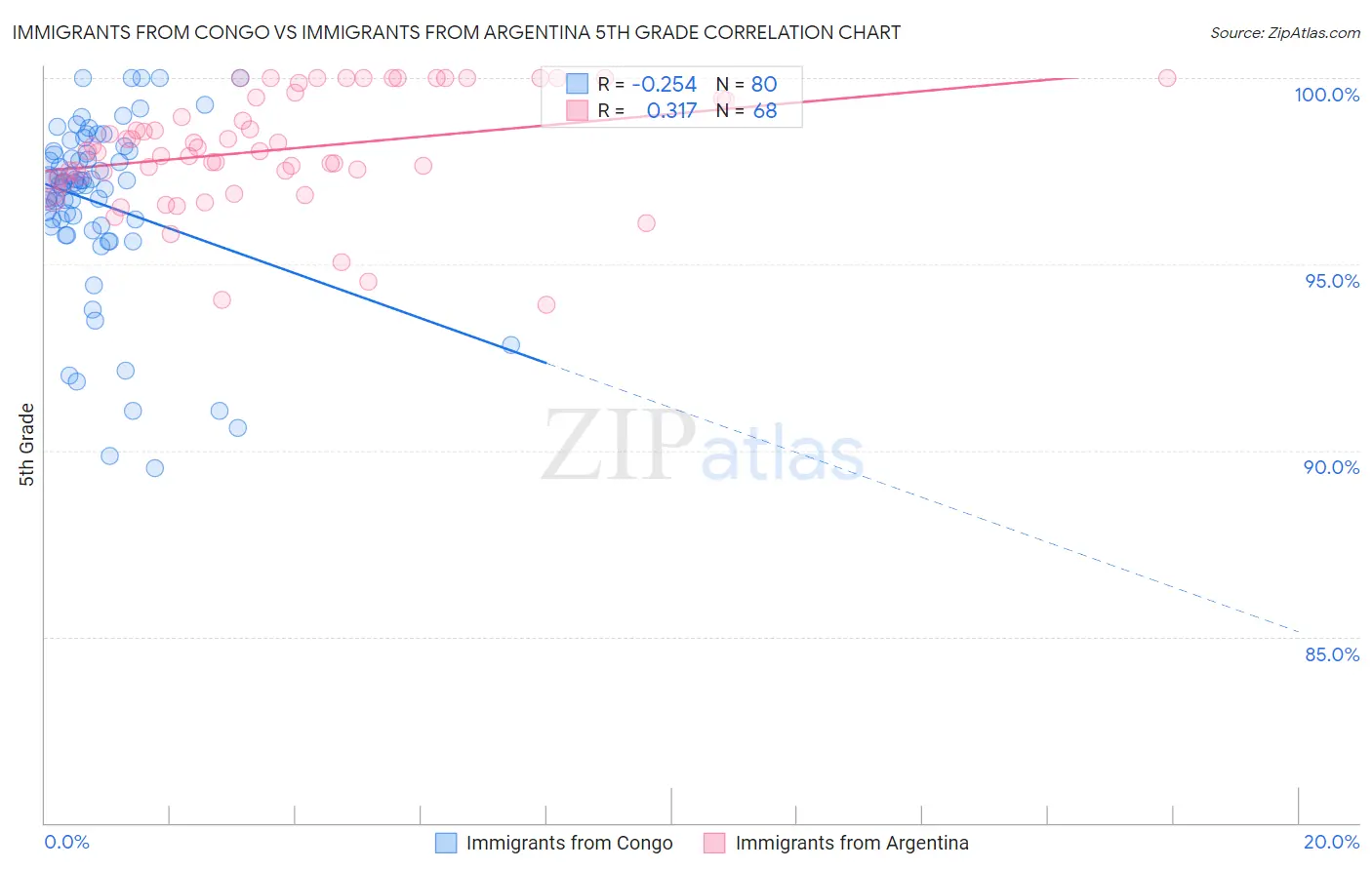 Immigrants from Congo vs Immigrants from Argentina 5th Grade