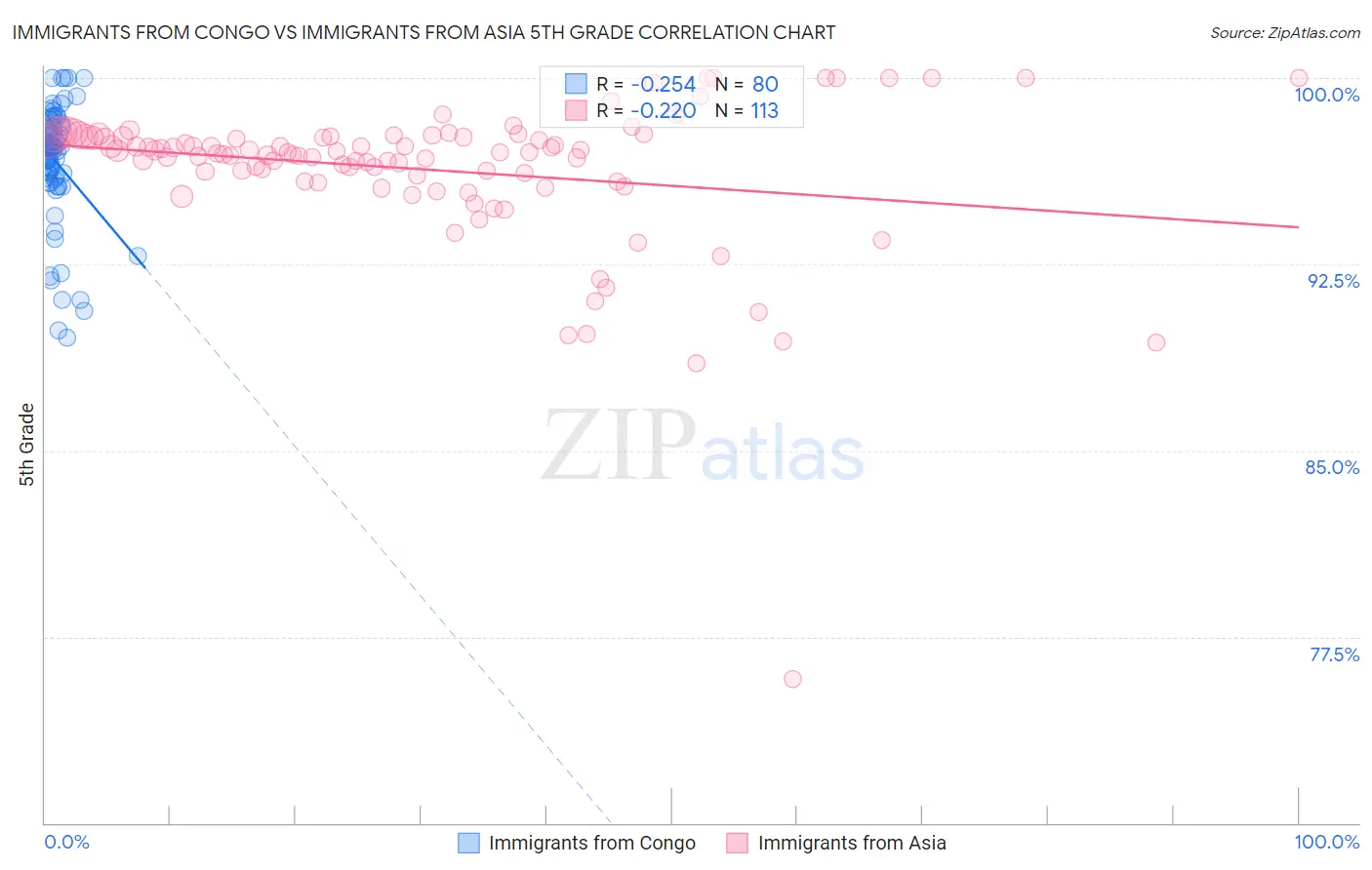 Immigrants from Congo vs Immigrants from Asia 5th Grade