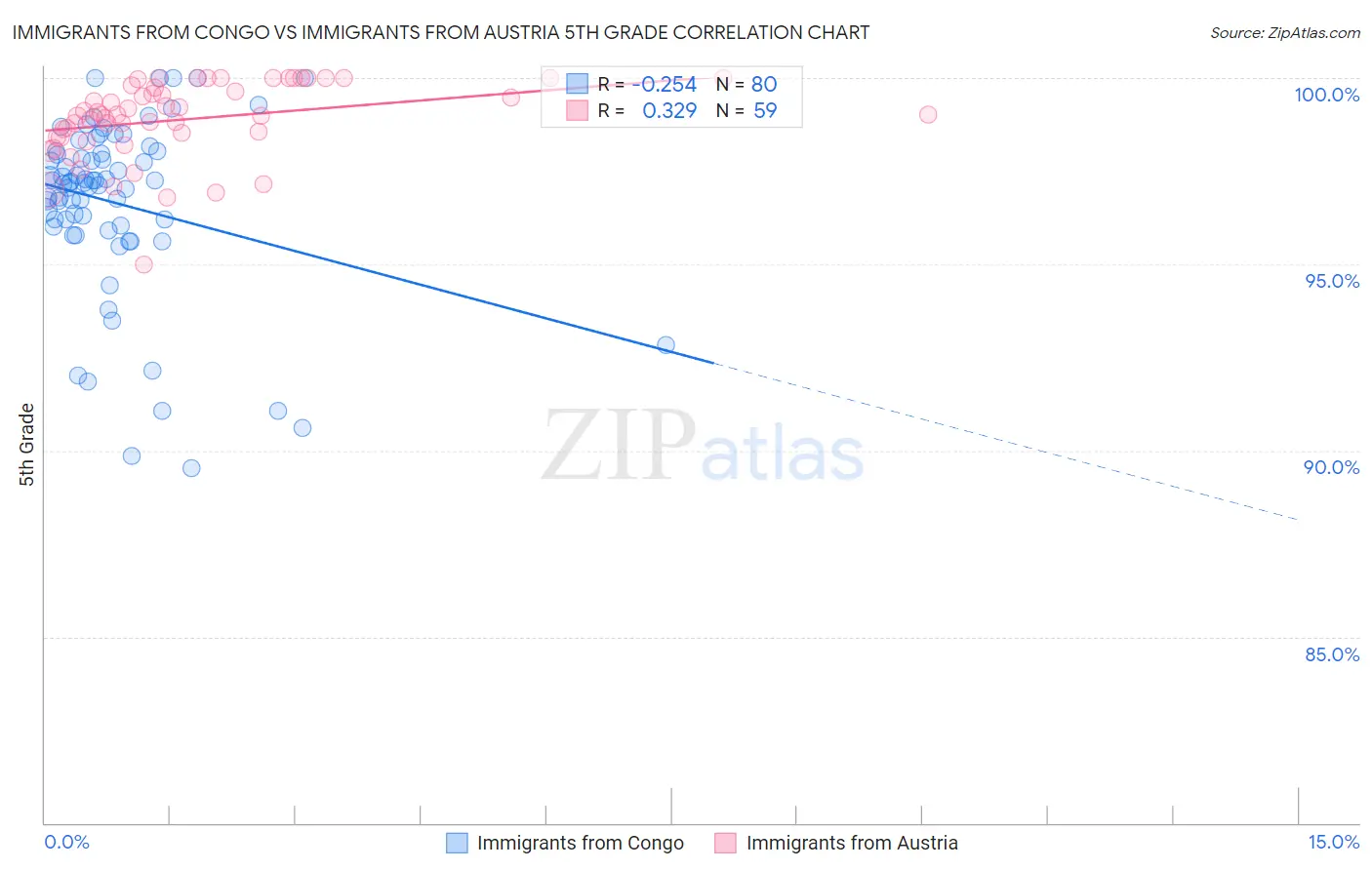 Immigrants from Congo vs Immigrants from Austria 5th Grade
