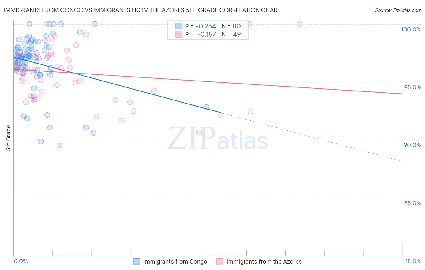 Immigrants from Congo vs Immigrants from the Azores 5th Grade