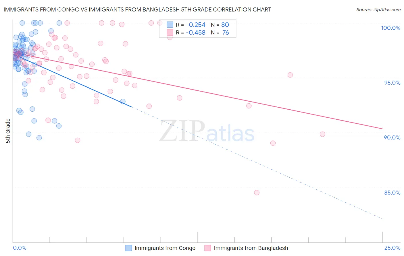 Immigrants from Congo vs Immigrants from Bangladesh 5th Grade