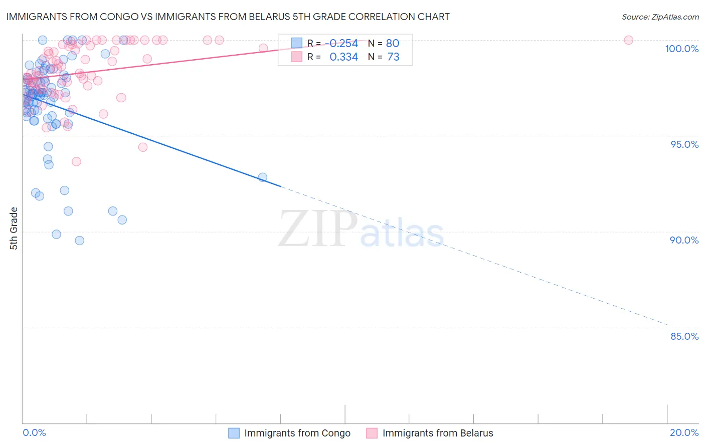Immigrants from Congo vs Immigrants from Belarus 5th Grade