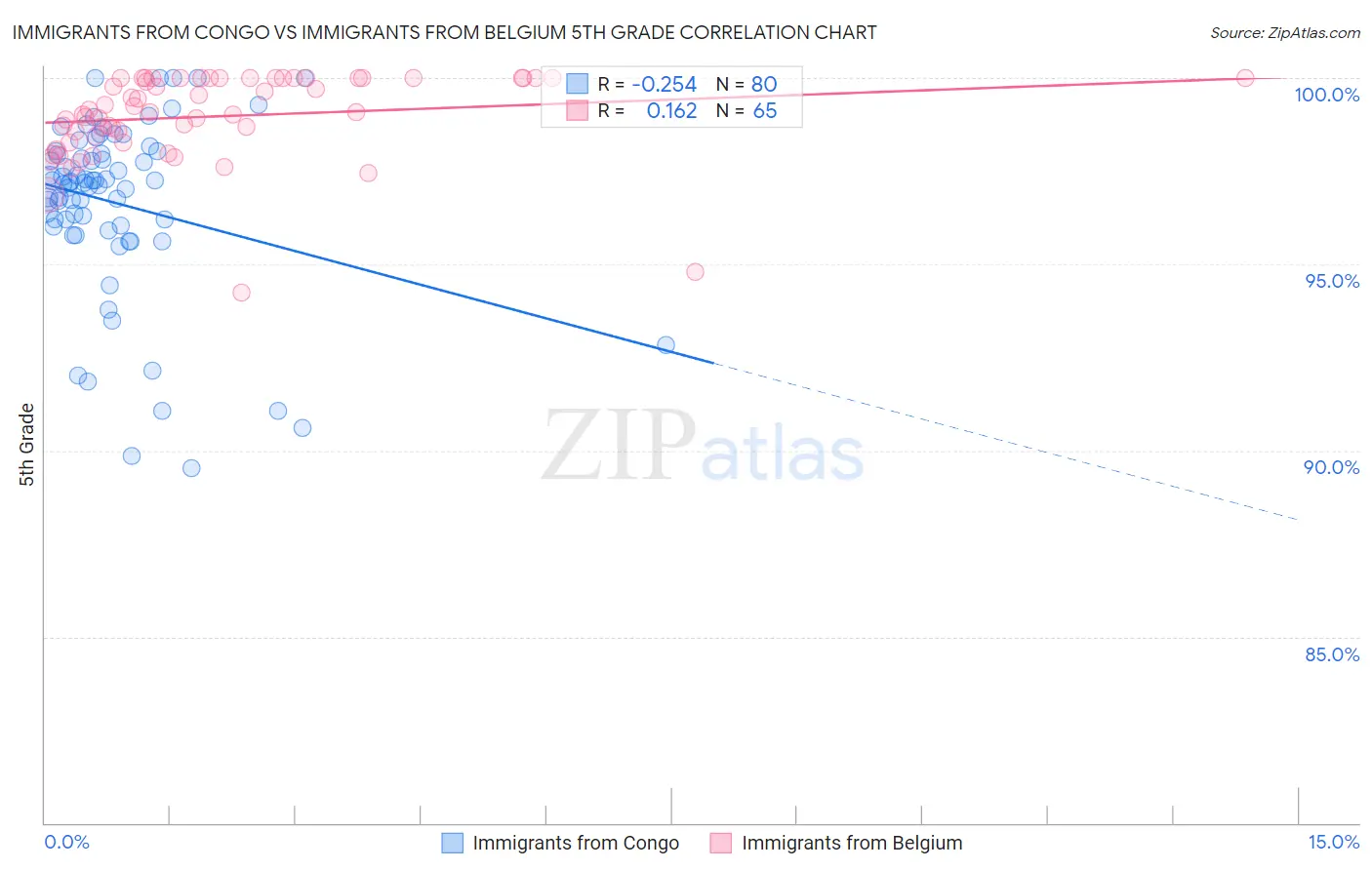 Immigrants from Congo vs Immigrants from Belgium 5th Grade