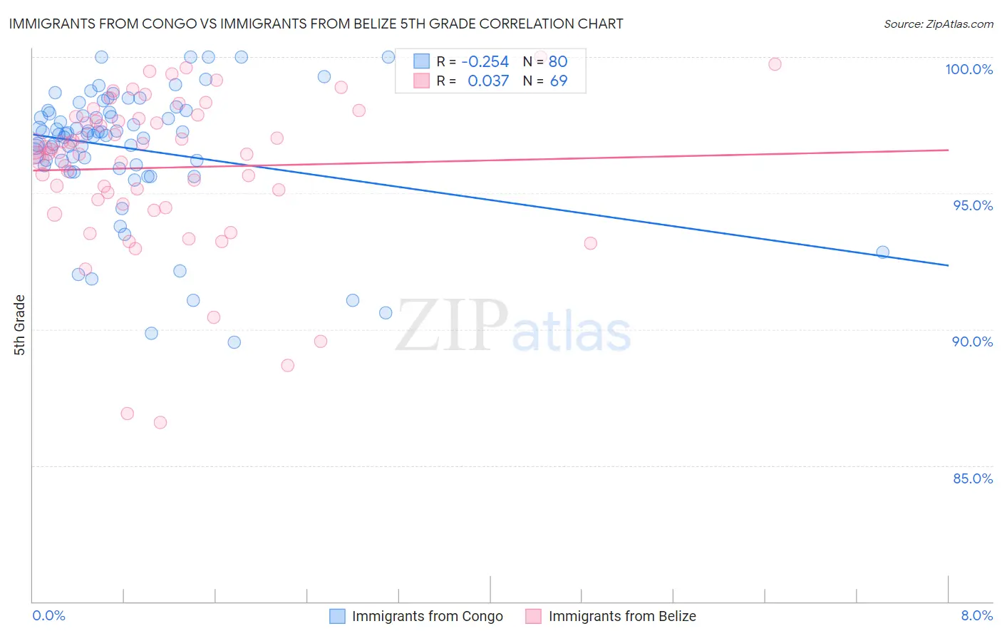 Immigrants from Congo vs Immigrants from Belize 5th Grade