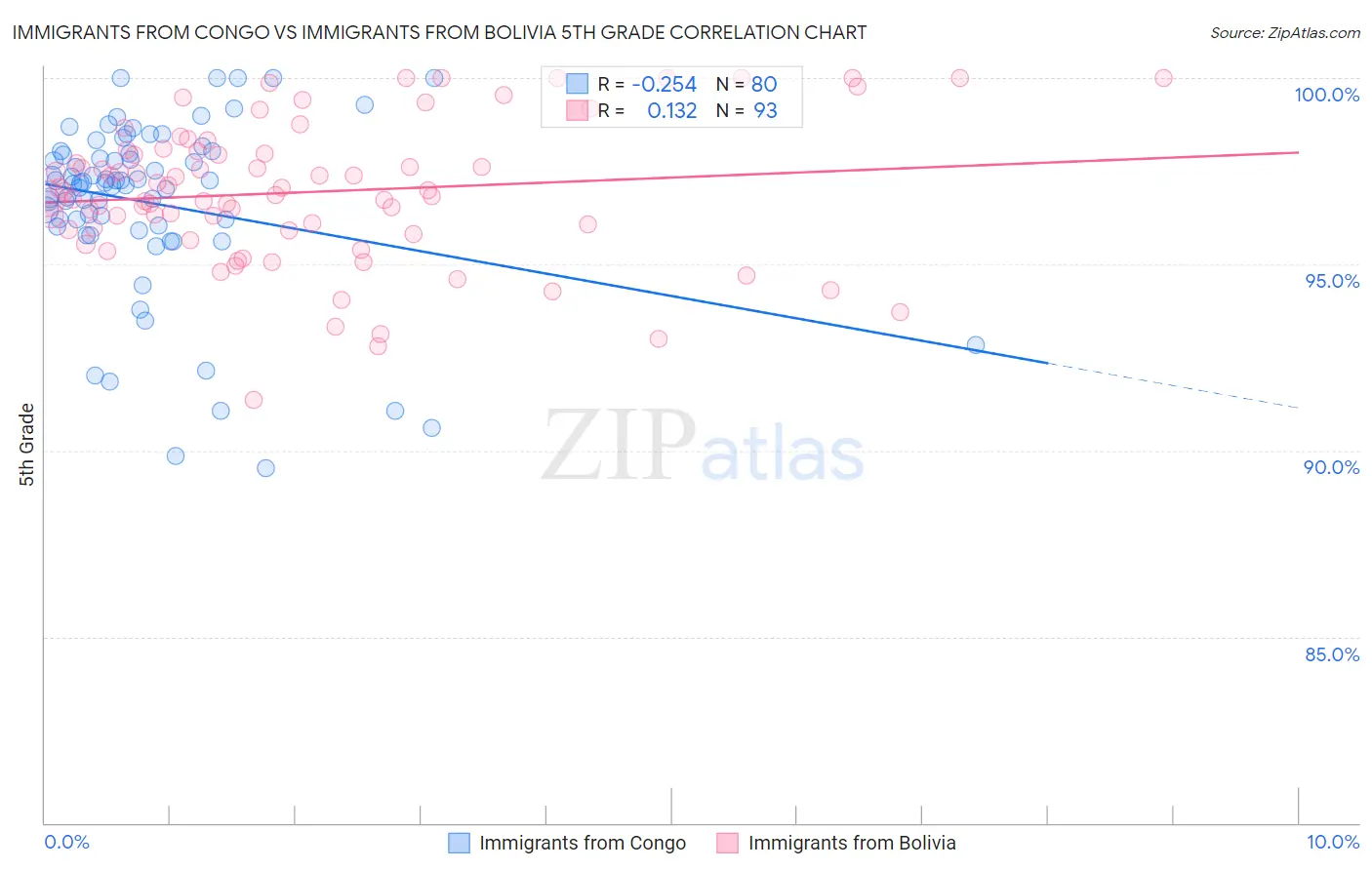 Immigrants from Congo vs Immigrants from Bolivia 5th Grade