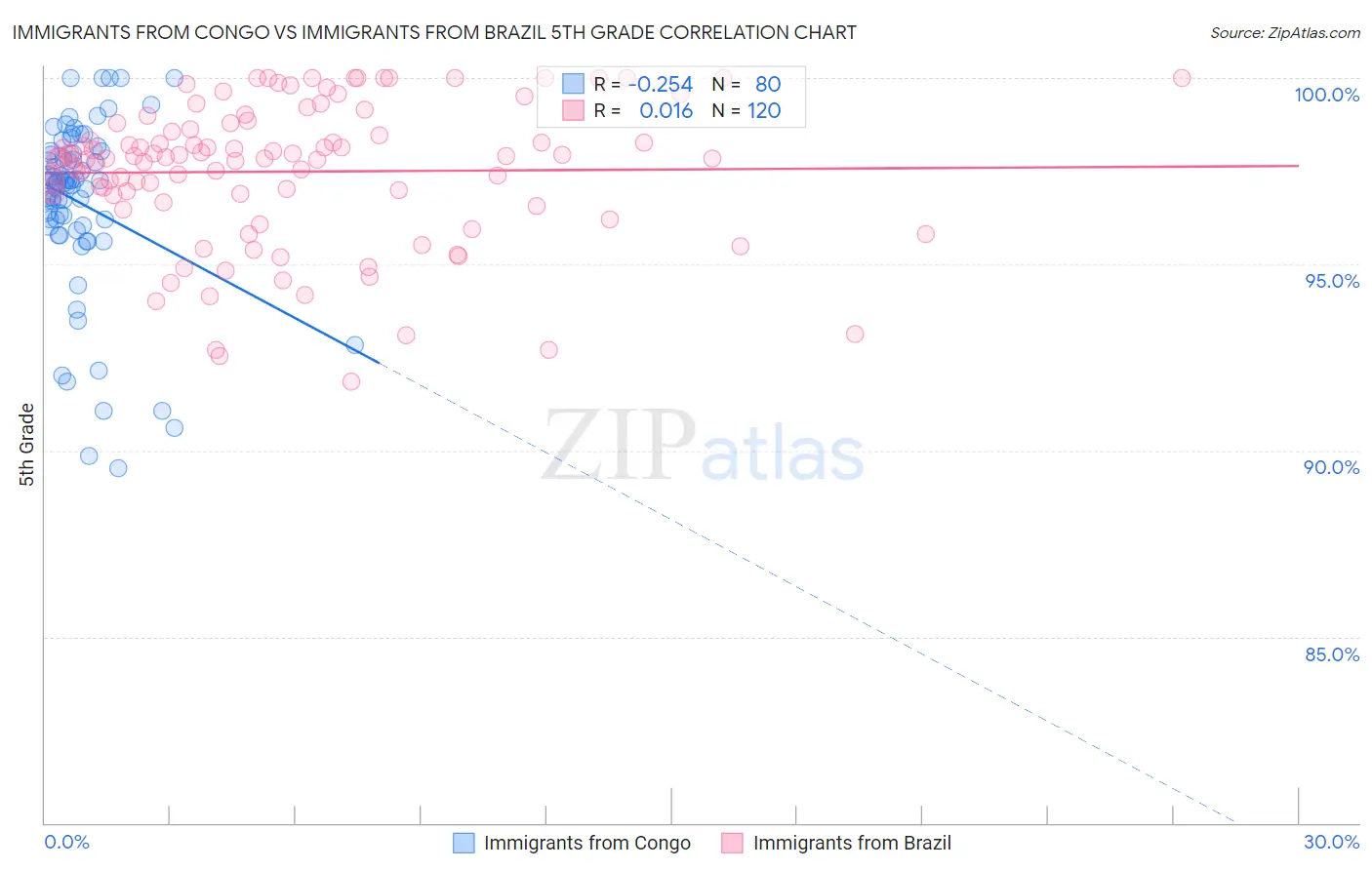 Immigrants from Congo vs Immigrants from Brazil 5th Grade