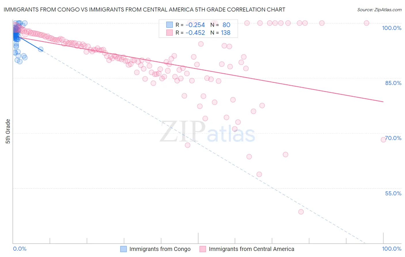 Immigrants from Congo vs Immigrants from Central America 5th Grade