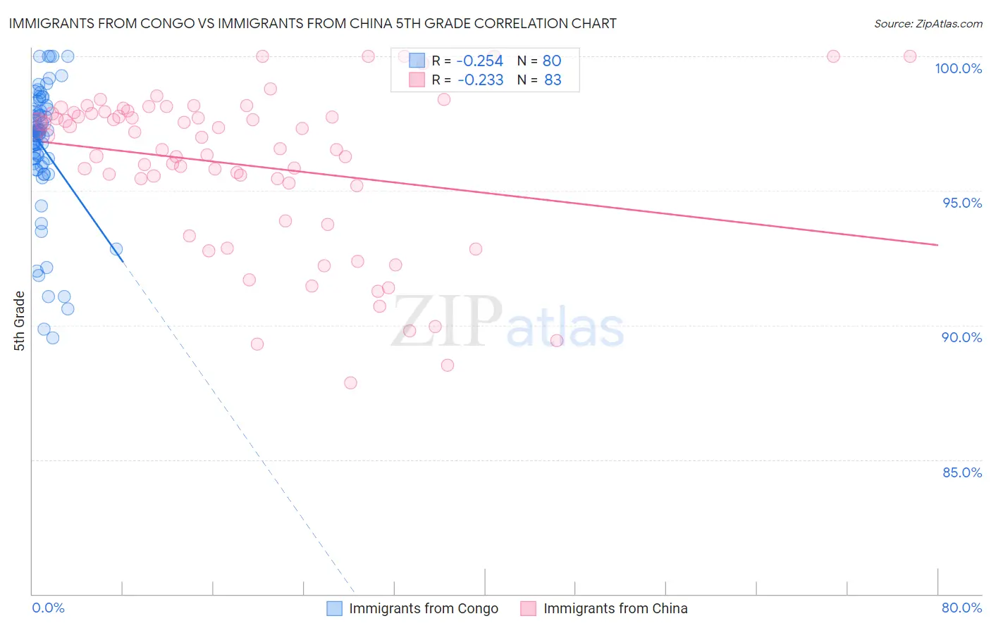 Immigrants from Congo vs Immigrants from China 5th Grade