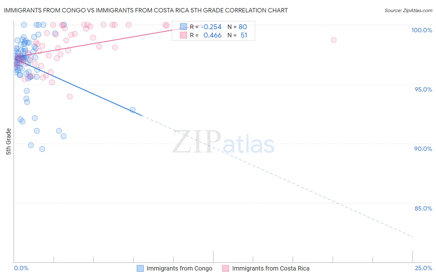 Immigrants from Congo vs Immigrants from Costa Rica 5th Grade