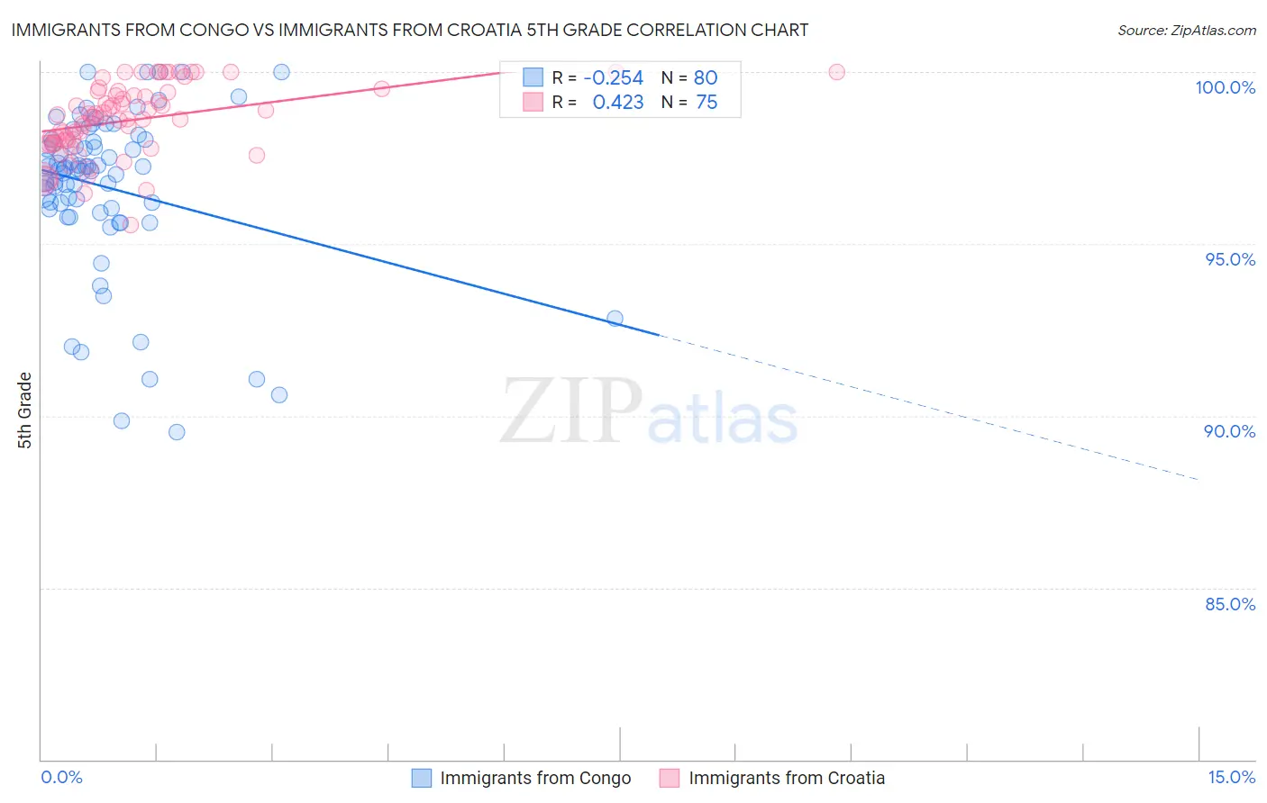 Immigrants from Congo vs Immigrants from Croatia 5th Grade