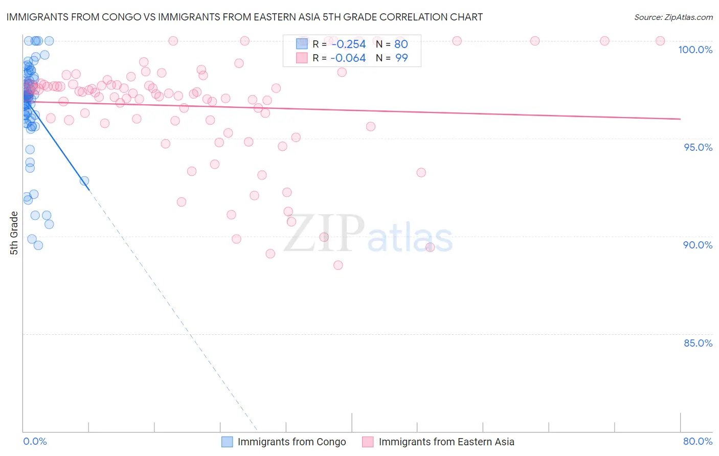 Immigrants from Congo vs Immigrants from Eastern Asia 5th Grade