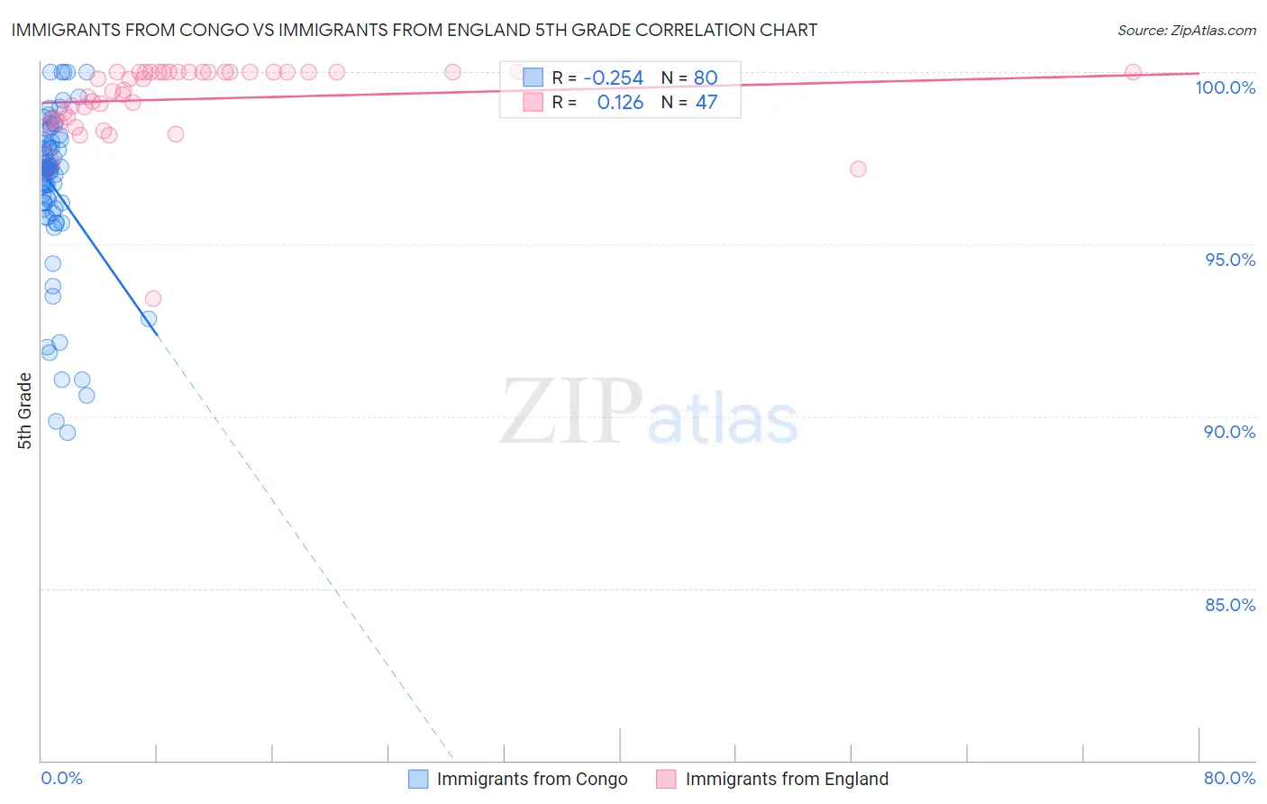 Immigrants from Congo vs Immigrants from England 5th Grade