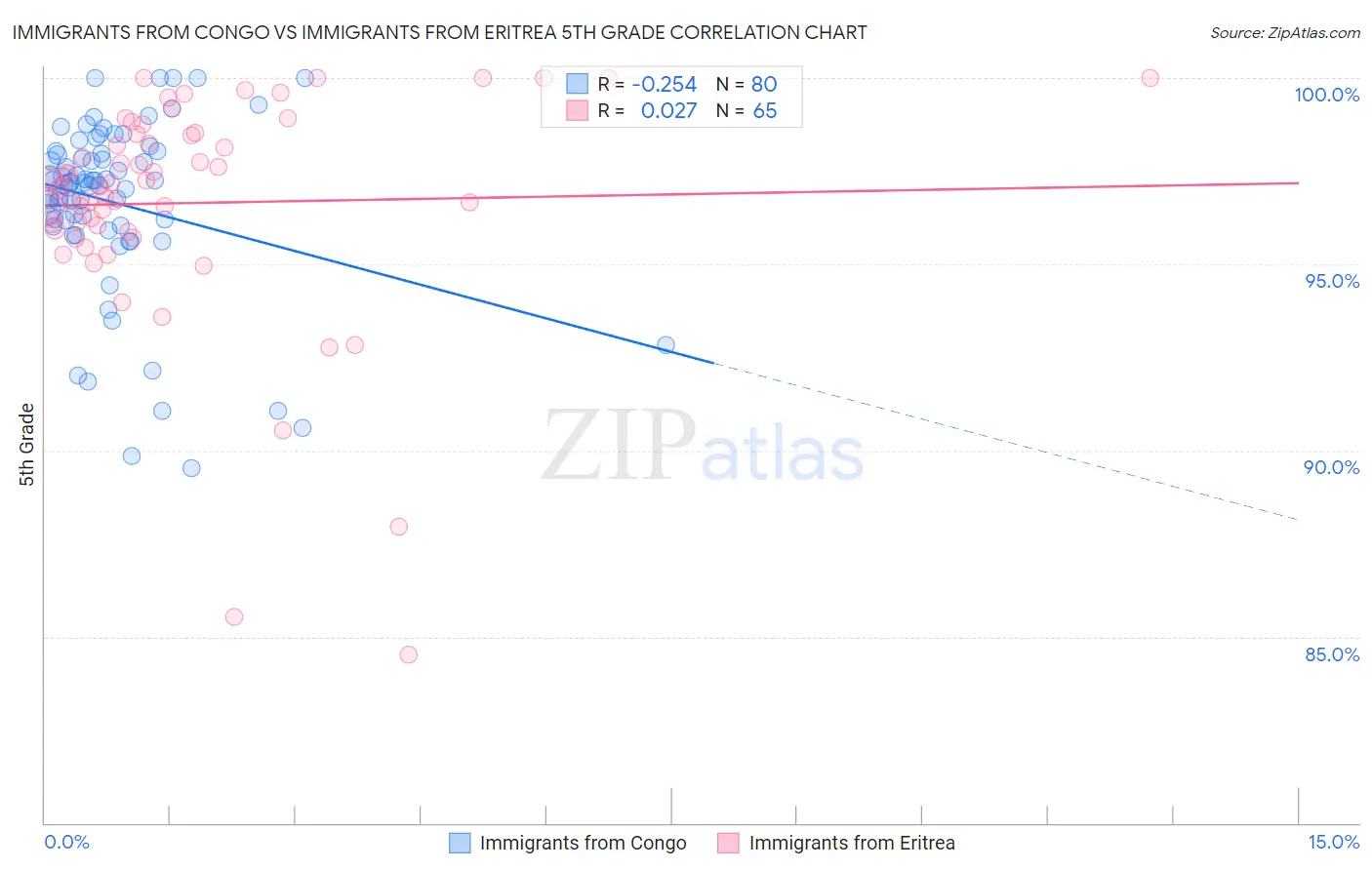 Immigrants from Congo vs Immigrants from Eritrea 5th Grade