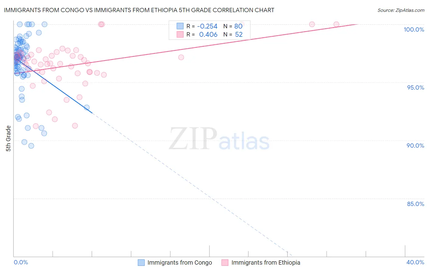 Immigrants from Congo vs Immigrants from Ethiopia 5th Grade