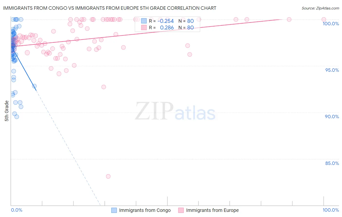 Immigrants from Congo vs Immigrants from Europe 5th Grade