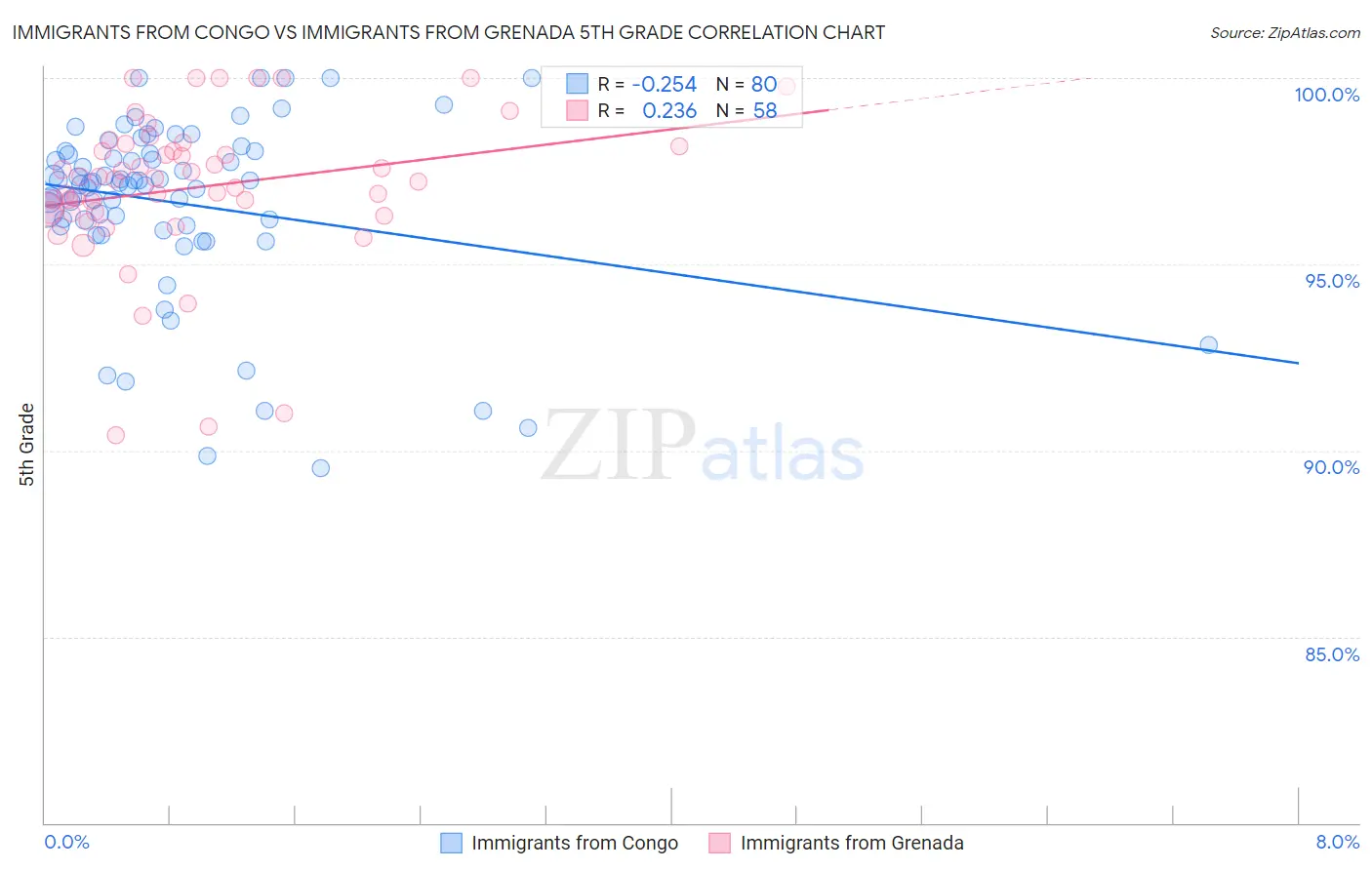 Immigrants from Congo vs Immigrants from Grenada 5th Grade