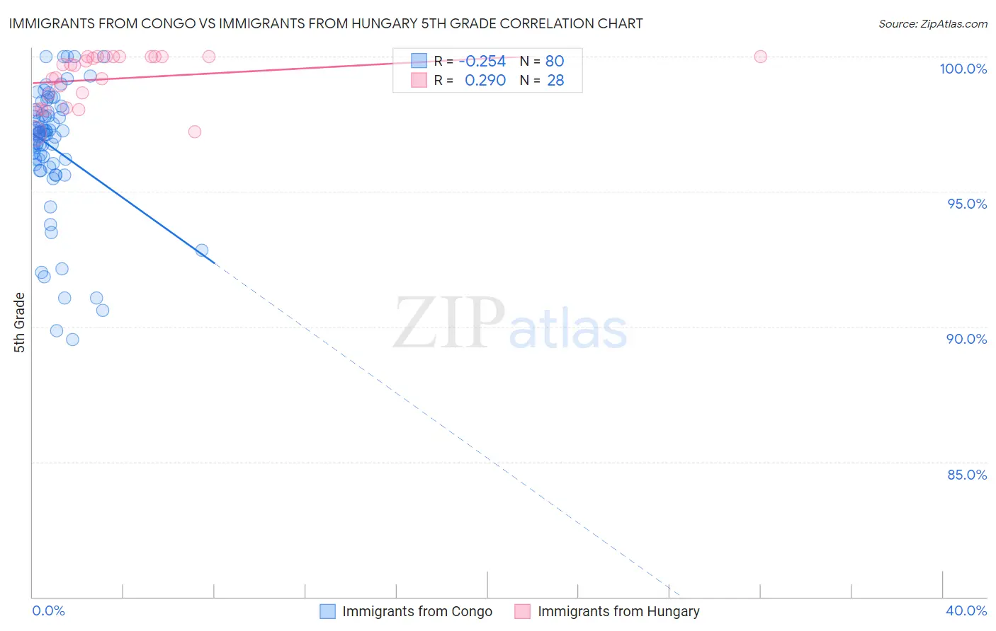 Immigrants from Congo vs Immigrants from Hungary 5th Grade
