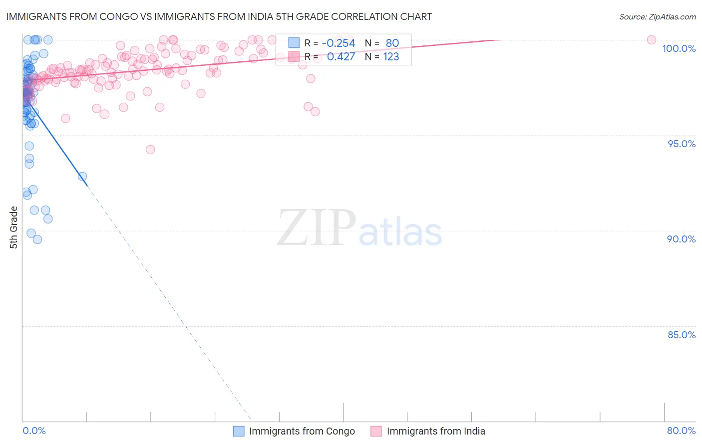 Immigrants from Congo vs Immigrants from India 5th Grade