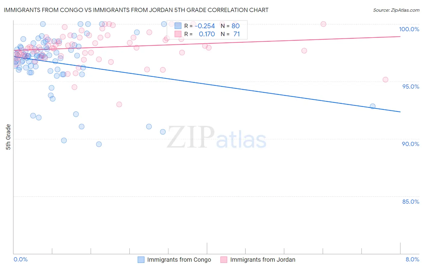 Immigrants from Congo vs Immigrants from Jordan 5th Grade