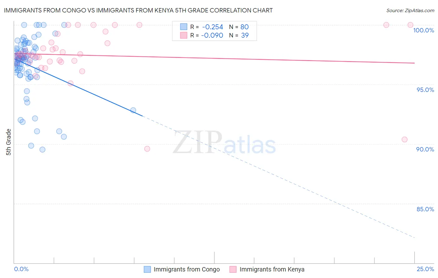 Immigrants from Congo vs Immigrants from Kenya 5th Grade