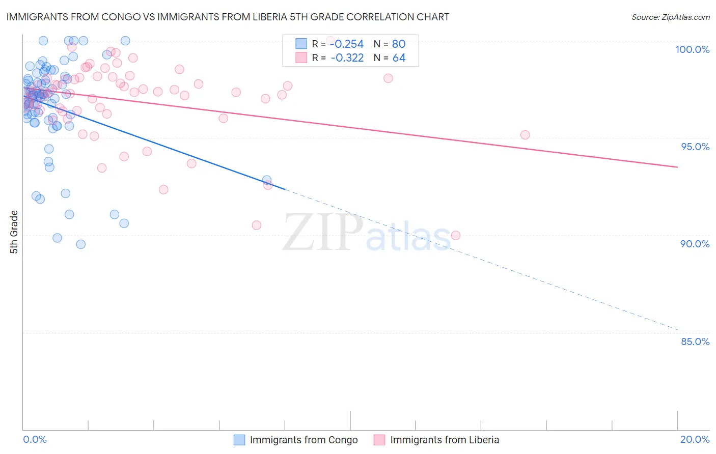 Immigrants from Congo vs Immigrants from Liberia 5th Grade