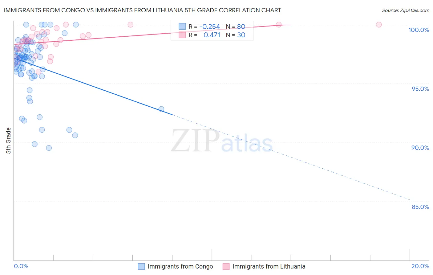 Immigrants from Congo vs Immigrants from Lithuania 5th Grade