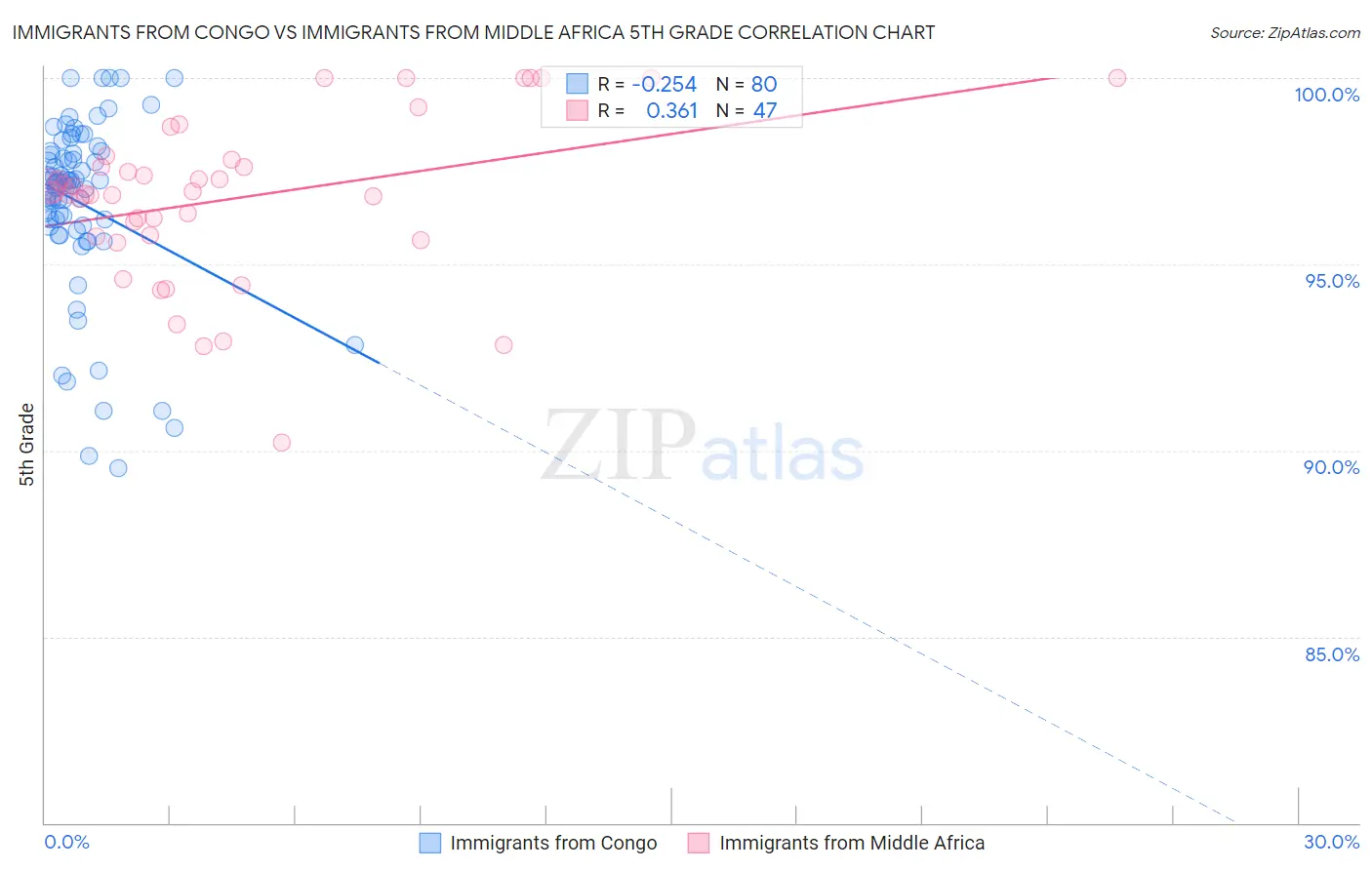Immigrants from Congo vs Immigrants from Middle Africa 5th Grade