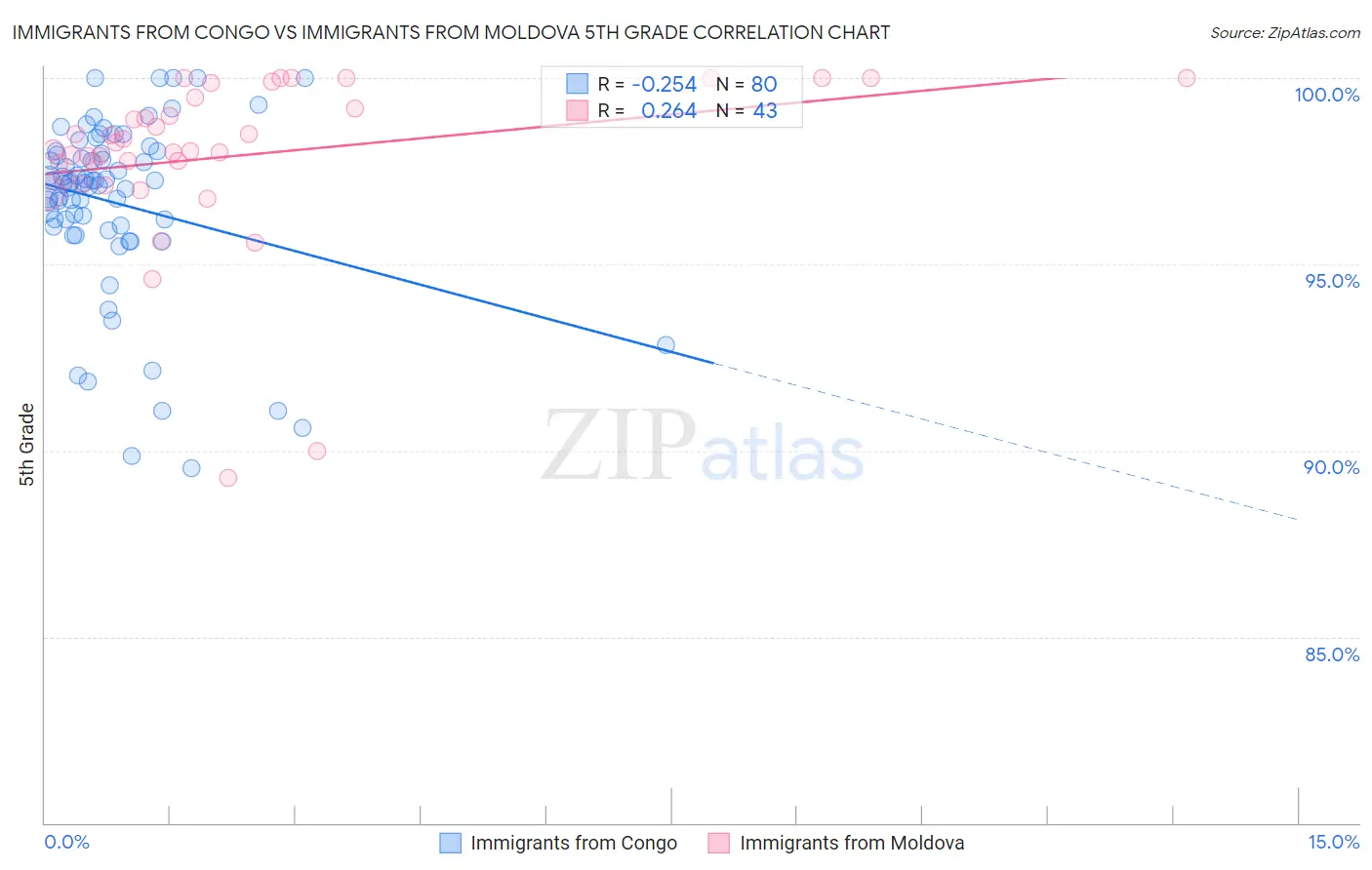 Immigrants from Congo vs Immigrants from Moldova 5th Grade