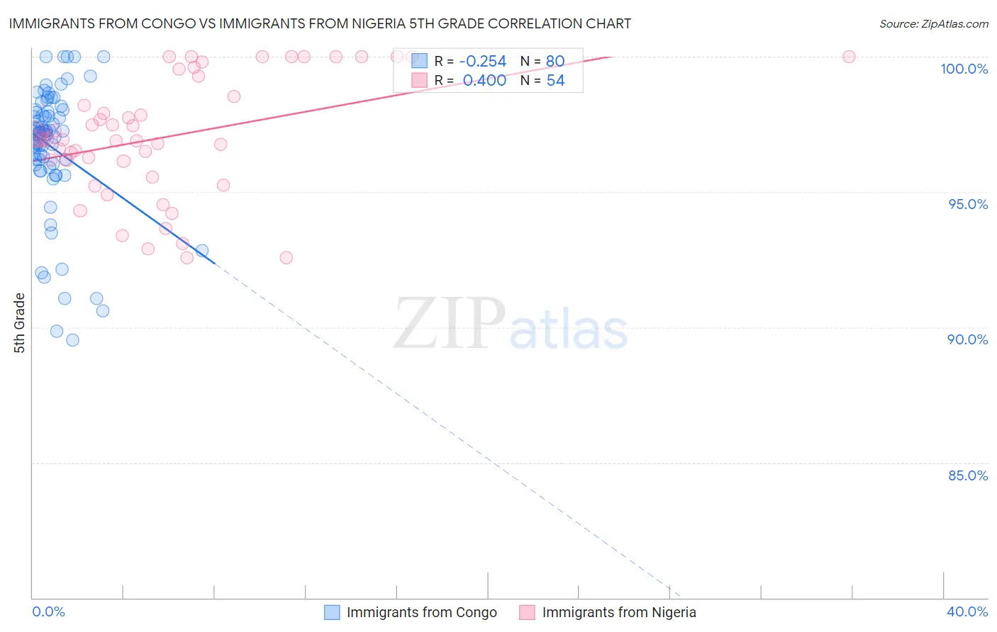 Immigrants from Congo vs Immigrants from Nigeria 5th Grade