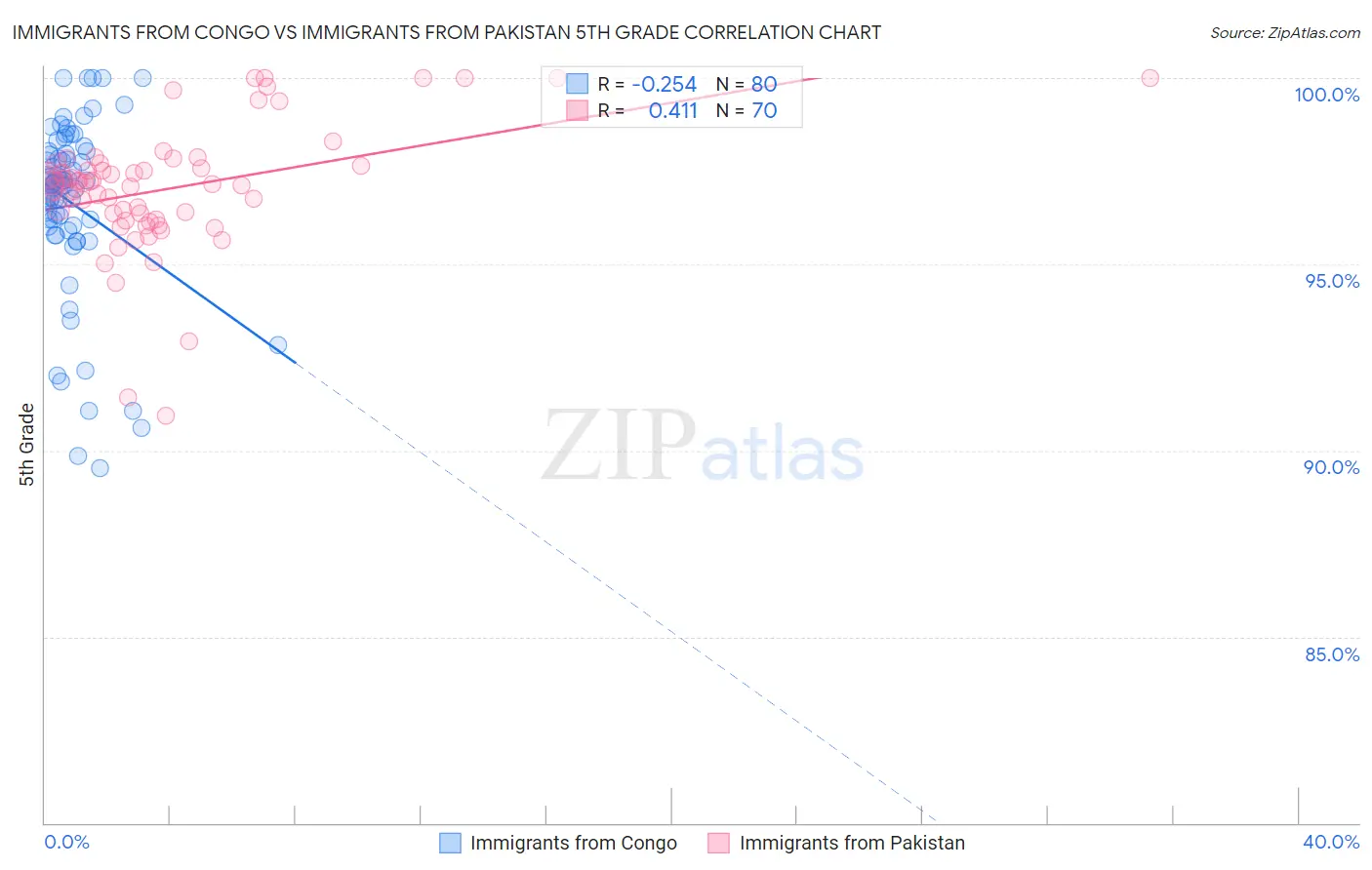 Immigrants from Congo vs Immigrants from Pakistan 5th Grade