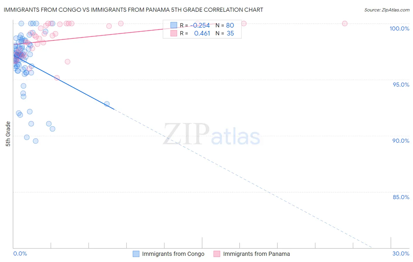 Immigrants from Congo vs Immigrants from Panama 5th Grade